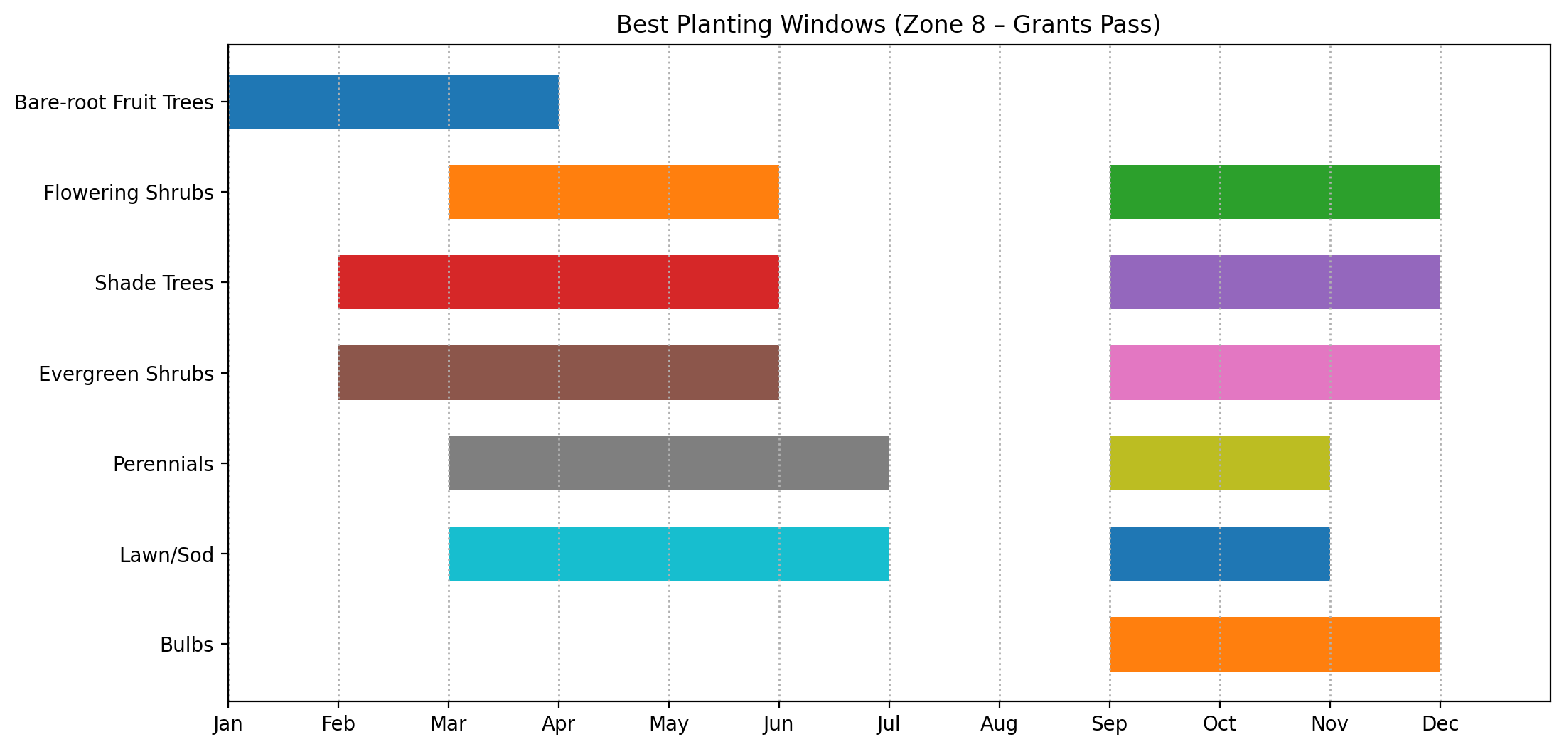 Gannt chart showing the best planting windows for Zone 8 (Grants Pass): bars across Jan–Dec for bare-root fruit trees, flowering shrubs, shade trees, evergreen shrubs, perennials, lawn/sod, and bulbs.
